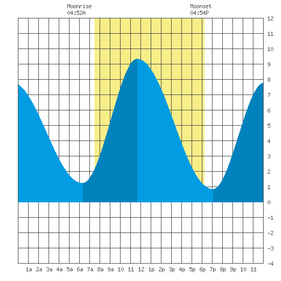 Gold Street Bridge tide chart for Tuesday, October 29, 2024