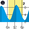 Gold Street Bridge tide chart for Wednesday, October 2, 2024