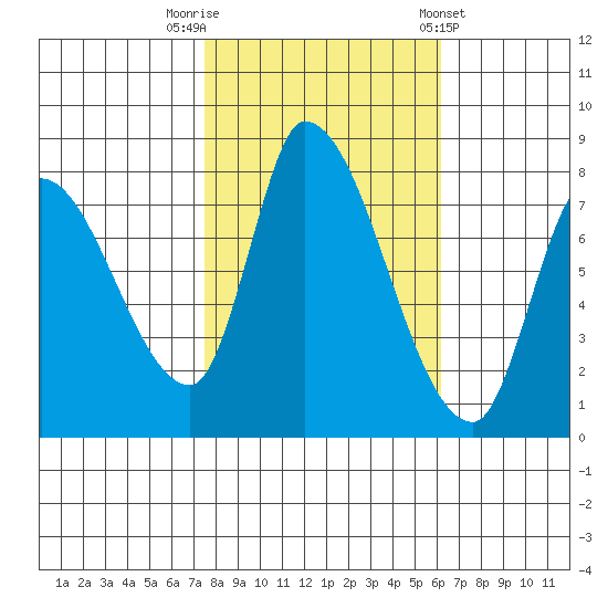 Gold Street Bridge tide chart for Wednesday, October 30, 2024