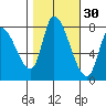 Gold Street Bridge tide chart for Wednesday, October 30, 2024