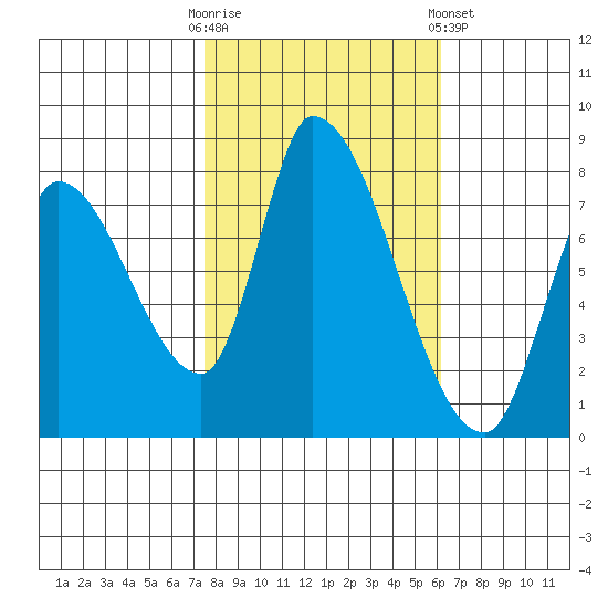 Gold Street Bridge tide chart for Thursday, October 31, 2024