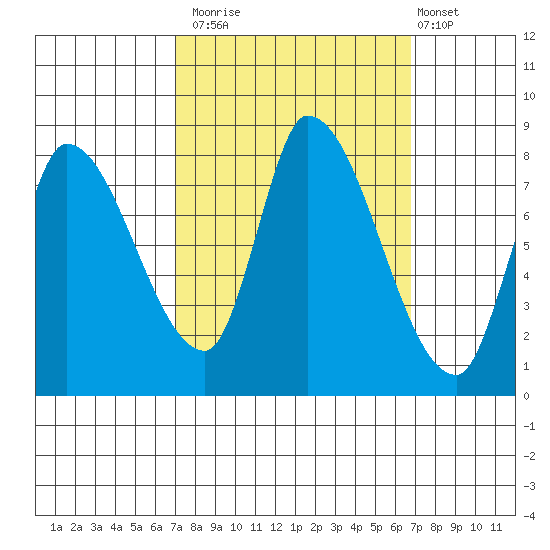 Gold Street Bridge tide chart for Thursday, October 3, 2024