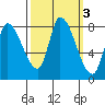 Gold Street Bridge tide chart for Thursday, October 3, 2024