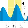 Gold Street Bridge tide chart for Friday, October 4, 2024