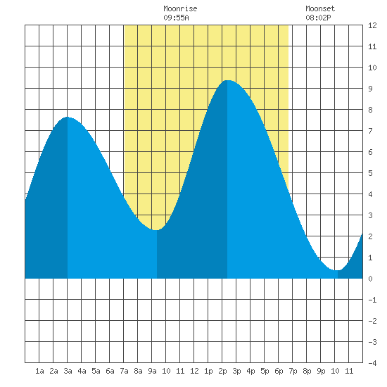 Gold Street Bridge tide chart for Saturday, October 5, 2024