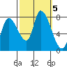 Gold Street Bridge tide chart for Saturday, October 5, 2024