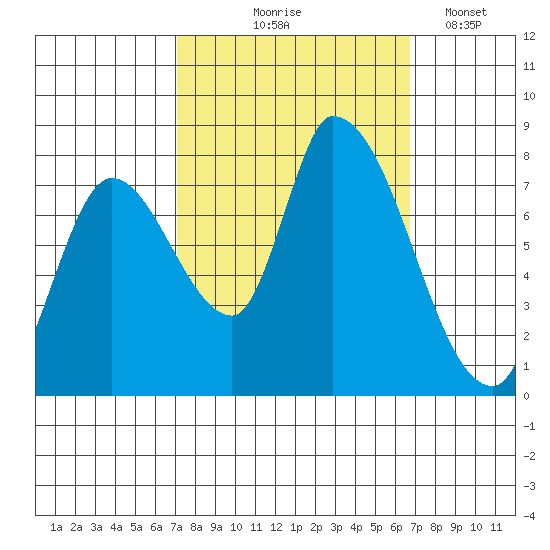 Gold Street Bridge tide chart for Sunday, October 6, 2024
