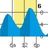 Gold Street Bridge tide chart for Sunday, October 6, 2024