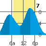 Gold Street Bridge tide chart for Monday, October 7, 2024