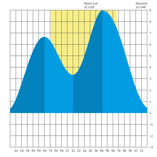 Gold Street Bridge tide chart for Tuesday, October 8, 2024
