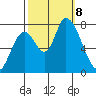 Gold Street Bridge tide chart for Tuesday, October 8, 2024