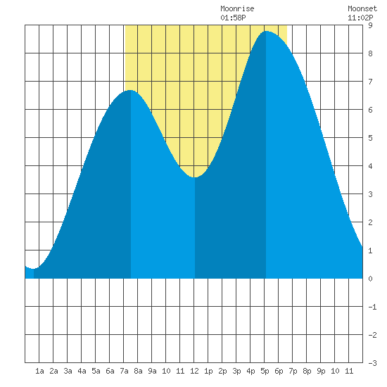 Gold Street Bridge tide chart for Wednesday, October 9, 2024