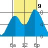 Gold Street Bridge tide chart for Wednesday, October 9, 2024