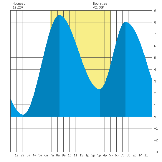 Gold Street Bridge tide chart for Sunday, November 10, 2024