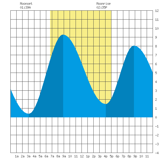 Gold Street Bridge tide chart for Monday, November 11, 2024