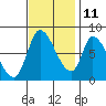 Gold Street Bridge tide chart for Monday, November 11, 2024