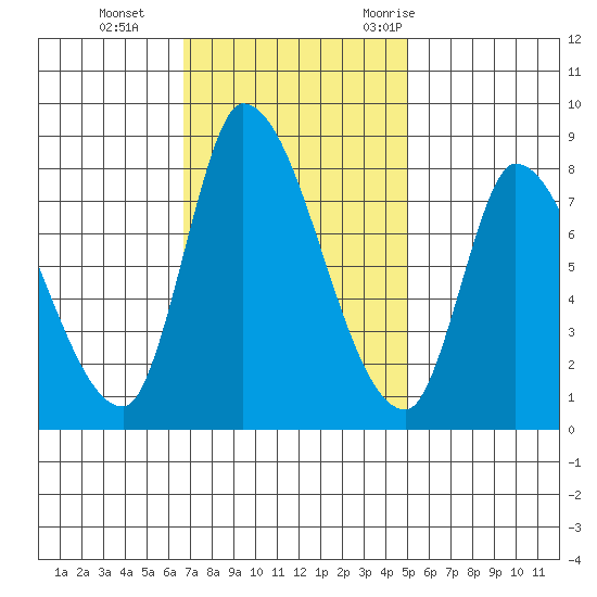 Gold Street Bridge tide chart for Tuesday, November 12, 2024