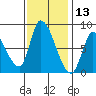 Gold Street Bridge tide chart for Wednesday, November 13, 2024