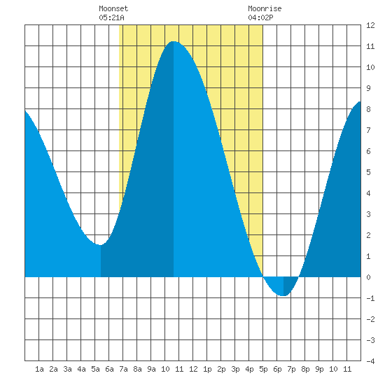 Gold Street Bridge tide chart for Thursday, November 14, 2024