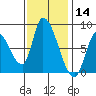 Gold Street Bridge tide chart for Thursday, November 14, 2024