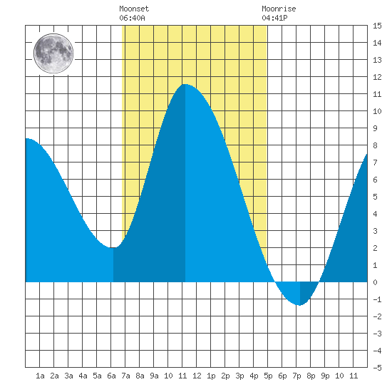 Gold Street Bridge tide chart for Friday, November 15, 2024