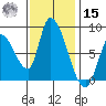 Gold Street Bridge tide chart for Friday, November 15, 2024