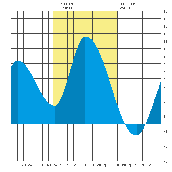 Gold Street Bridge tide chart for Saturday, November 16, 2024