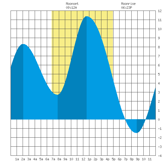 Gold Street Bridge tide chart for Sunday, November 17, 2024