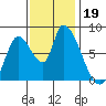 Gold Street Bridge tide chart for Tuesday, November 19, 2024