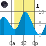 Gold Street Bridge tide chart for Friday, November 1, 2024