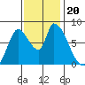 Gold Street Bridge tide chart for Wednesday, November 20, 2024