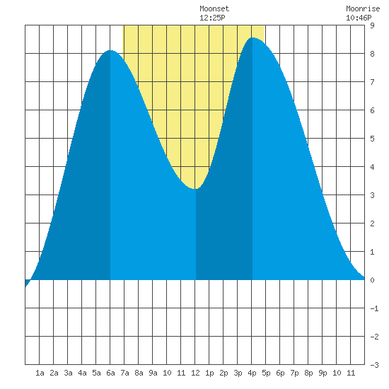 Gold Street Bridge tide chart for Thursday, November 21, 2024