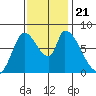 Gold Street Bridge tide chart for Thursday, November 21, 2024