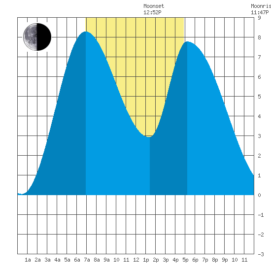 Gold Street Bridge tide chart for Friday, November 22, 2024