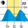 Gold Street Bridge tide chart for Friday, November 22, 2024