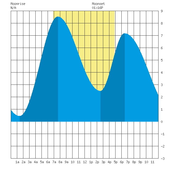 Gold Street Bridge tide chart for Saturday, November 23, 2024