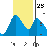 Gold Street Bridge tide chart for Saturday, November 23, 2024