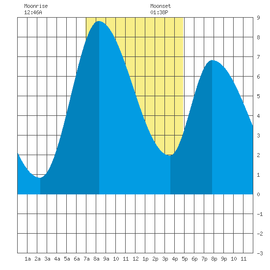 Gold Street Bridge tide chart for Sunday, November 24, 2024