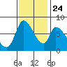 Gold Street Bridge tide chart for Sunday, November 24, 2024
