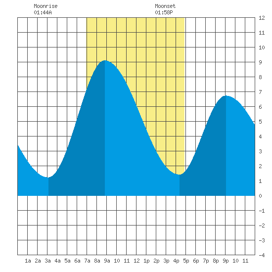 Gold Street Bridge tide chart for Monday, November 25, 2024
