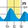 Gold Street Bridge tide chart for Monday, November 25, 2024