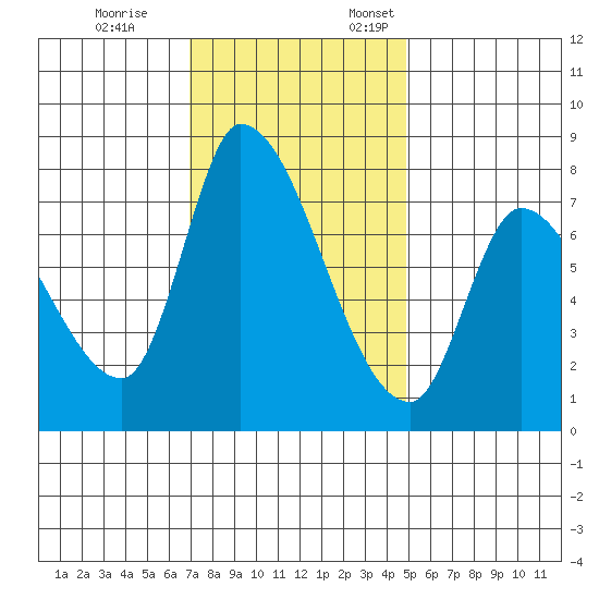 Gold Street Bridge tide chart for Tuesday, November 26, 2024