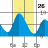 Gold Street Bridge tide chart for Tuesday, November 26, 2024