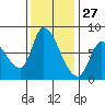 Gold Street Bridge tide chart for Wednesday, November 27, 2024