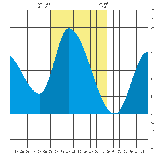 Gold Street Bridge tide chart for Thursday, November 28, 2024