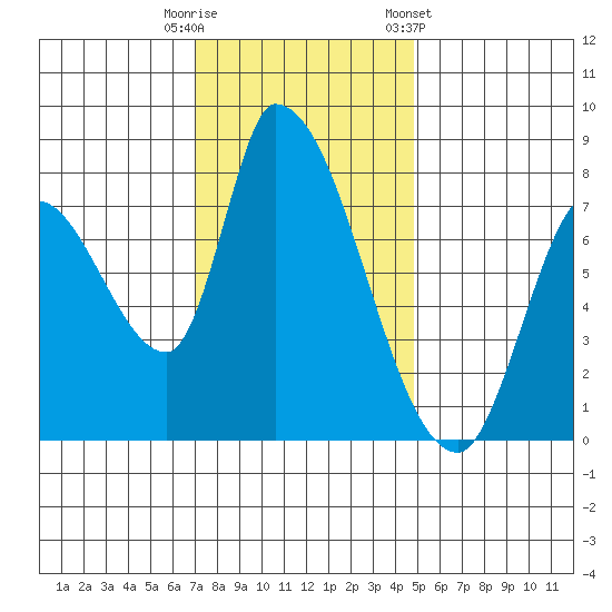 Gold Street Bridge tide chart for Friday, November 29, 2024