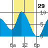 Gold Street Bridge tide chart for Friday, November 29, 2024