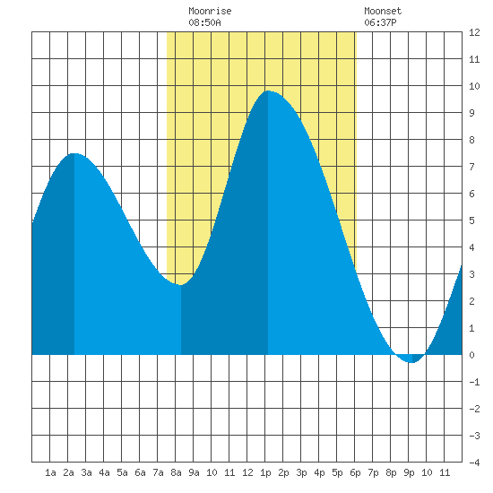 Gold Street Bridge tide chart for Saturday, November 2, 2024
