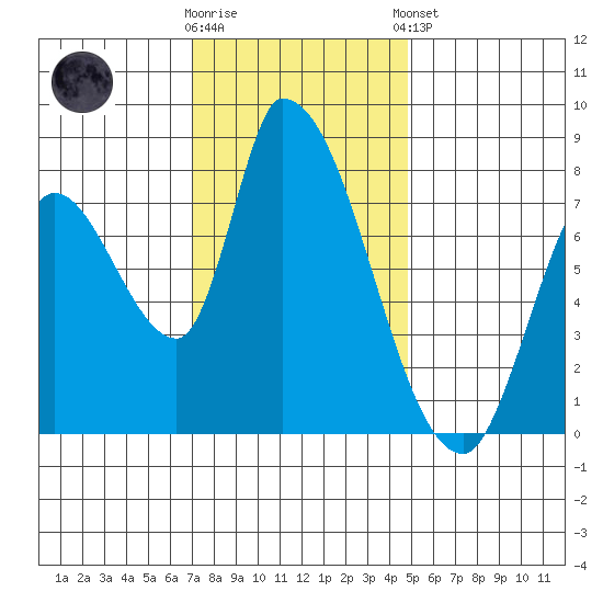 Gold Street Bridge tide chart for Saturday, November 30, 2024