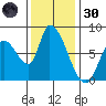 Gold Street Bridge tide chart for Saturday, November 30, 2024